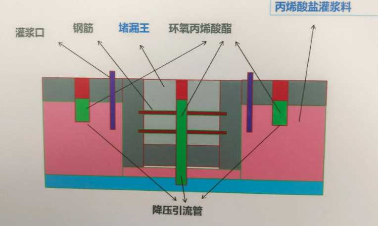 运城临猗县防水堵漏工程设计